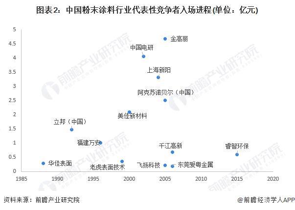 【行业深度】洞察2024：中国粉末涂料行业竞争格局及市场份额(附市区域竞争力、市场集中度、企业力)(图2)