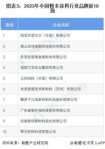 【行业深度】洞察2024：中国粉末涂料行业竞争格局及市场份额(附市区域竞争力、市场集中度、企业力)(图3)