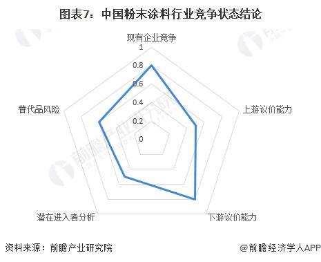 【行业深度】洞察2024：中国粉末涂料行业竞争格局及市场份额(附市区域竞争力、市场集中度、企业力)(图7)