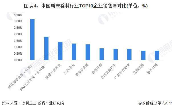 【行业深度】洞察2024：中国粉末涂料行业竞争格局及市场份额(附市区域竞争力、市场集中度、企业力)(图4)