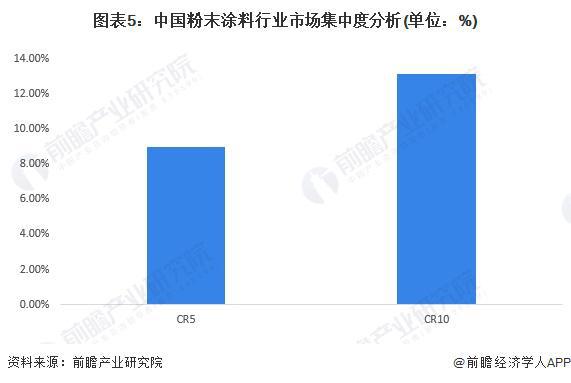 【行业深度】洞察2024：中国粉末涂料行业竞争格局及市场份额(附市区域竞争力、市场集中度、企业力)(图5)