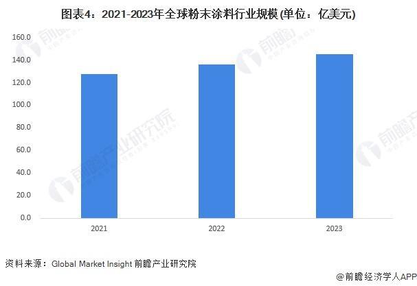 「前瞻解读」2024-2029年全球粉末涂料行业发展历程及市场规模(图4)