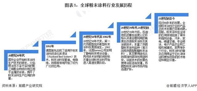 「前瞻解读」2024-2029年全球粉末涂料行业发展历程及市场规模(图3)
