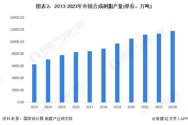 2024年中国涂料树脂行业发展现状分析行业进入转型升级期【组图】(图2)