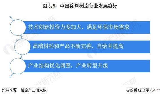 2024年中国涂料树脂行业发展现状分析行业进入转型升级期【组图】(图5)