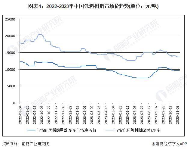2024年中国涂料树脂行业发展现状分析行业进入转型升级期【组图】(图4)