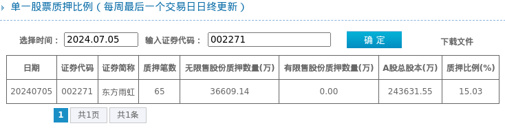 东方雨虹股东质押占比1503%质押市值约4660亿元(图1)