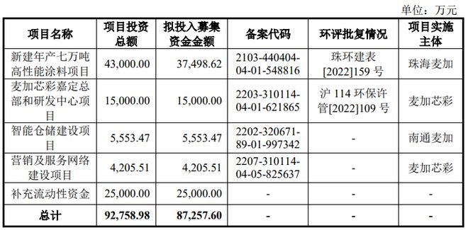 募投项目延期股价腰斩业务发展不畅麦加芯彩遭遇“多事之夏”(图2)