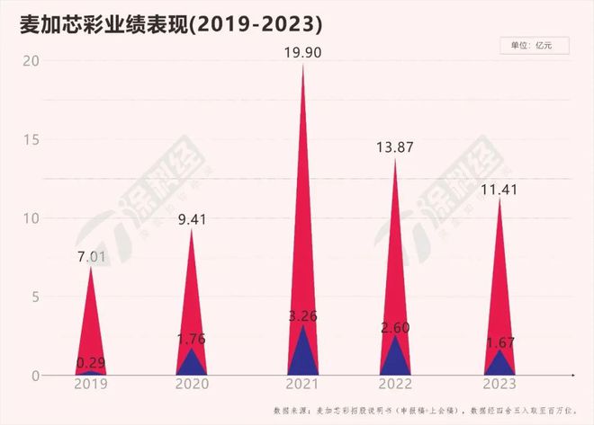 募投项目延期股价腰斩业务发展不畅麦加芯彩遭遇“多事之夏”(图6)