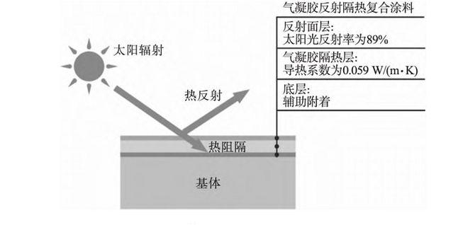 降低建筑全年制冷能耗28%～34%气凝胶涂料在建筑领域领跑(图4)
