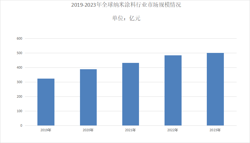 2024年纳米涂料行业现状分析：纳米涂料全球市场规模为50121亿元(图1)