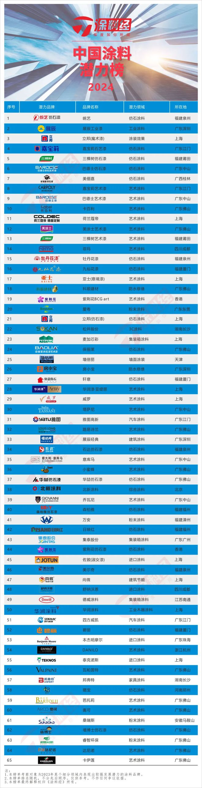 “2024中国涂料品牌潜力榜”正式发布(图1)