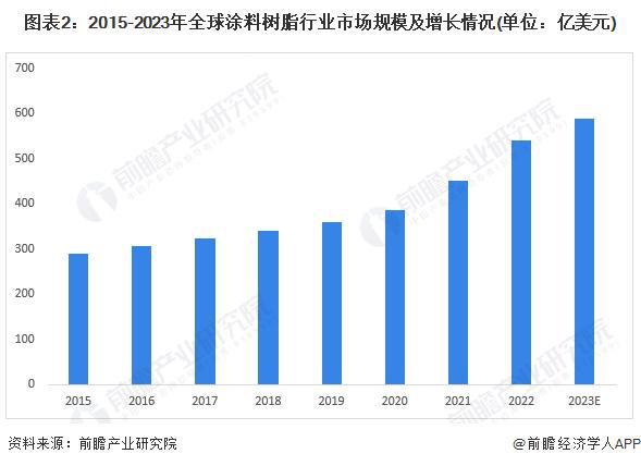 2024年全球涂料树脂行业发展现状分析中国企业崭露头角【组图】(图2)