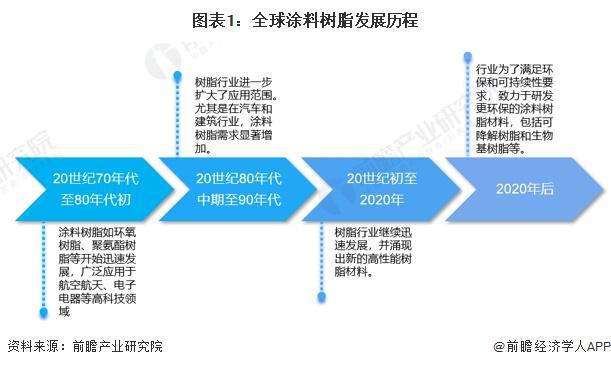 2024年全球涂料树脂行业发展现状分析中国企业崭露头角【组图】(图1)