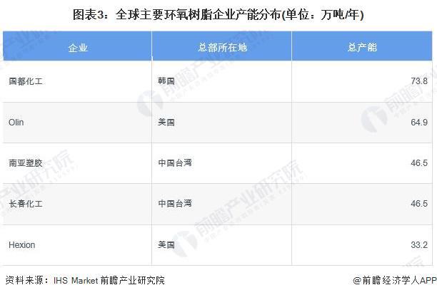2024年全球涂料树脂行业发展现状分析中国企业崭露头角【组图】(图3)