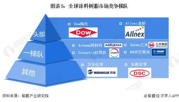 2024年全球涂料树脂行业发展现状分析中国企业崭露头角【组图】(图5)
