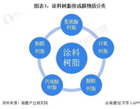 2024年中国涂料树脂行业细分市场结构分析丙烯酸树脂、醇酸和环氧占据主要市场份额【组图】(图1)