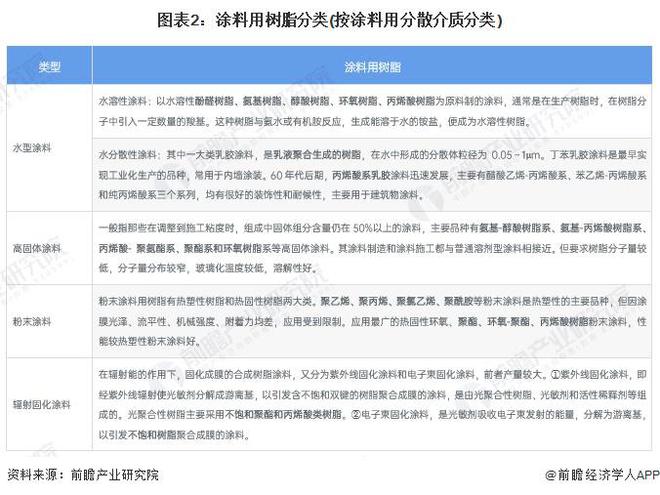 2024年中国涂料树脂行业细分市场结构分析丙烯酸树脂、醇酸和环氧占据主要市场份额【组图】(图2)