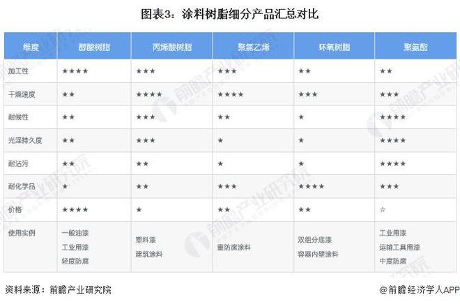 2024年中国涂料树脂行业细分市场结构分析丙烯酸树脂、醇酸和环氧占据主要市场份额【组图】(图3)