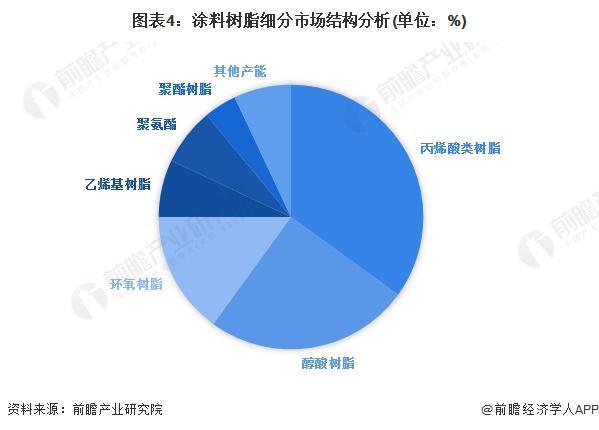 2024年中国涂料树脂行业细分市场结构分析丙烯酸树脂、醇酸和环氧占据主要市场份额【组图】(图4)