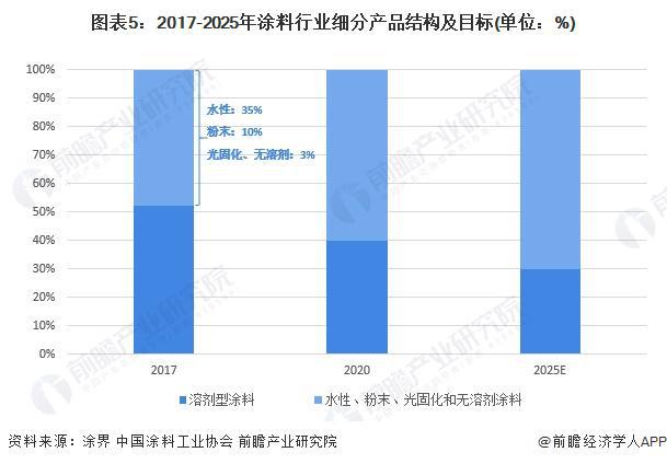 2024年中国涂料树脂行业细分市场结构分析丙烯酸树脂、醇酸和环氧占据主要市场份额【组图】(图5)