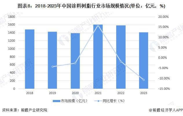 预见2024：《2024年中国涂料树脂行业全景图谱》(附市场规模、竞争格局和发展前景等)(图8)