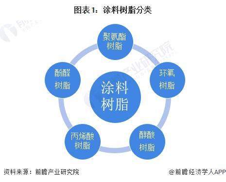 预见2024：《2024年中国涂料树脂行业全景图谱》(附市场规模、竞争格局和发展前景等)(图1)