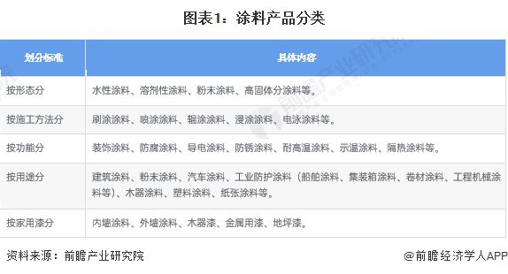 预见2024：《2024年中国涂料行业全景图谱》(附市场规模、竞争格局和发展前景等)(图1)