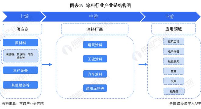 预见2024：《2024年中国涂料行业全景图谱》(附市场规模、竞争格局和发展前景等)(图2)