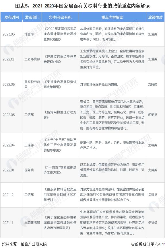 预见2024：《2024年中国涂料行业全景图谱》(附市场规模、竞争格局和发展前景等)(图5)