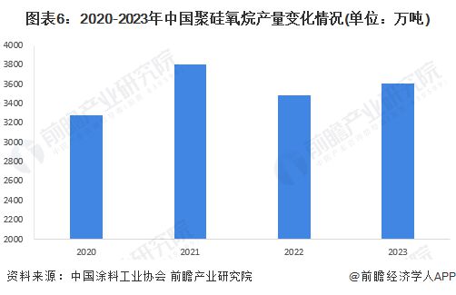 预见2024：《2024年中国涂料行业全景图谱》(附市场规模、竞争格局和发展前景等)(图6)
