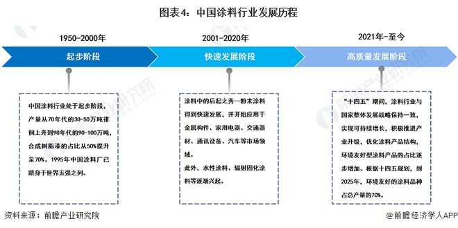 预见2024：《2024年中国涂料行业全景图谱》(附市场规模、竞争格局和发展前景等)(图4)