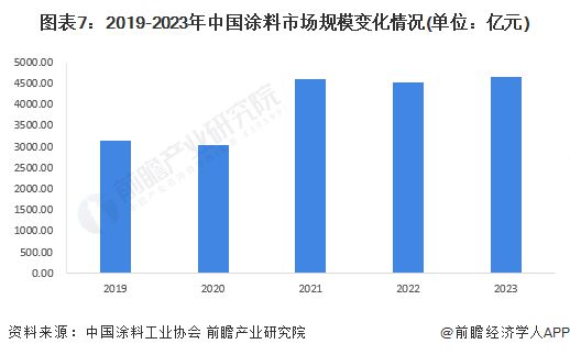 预见2024：《2024年中国涂料行业全景图谱》(附市场规模、竞争格局和发展前景等)(图7)