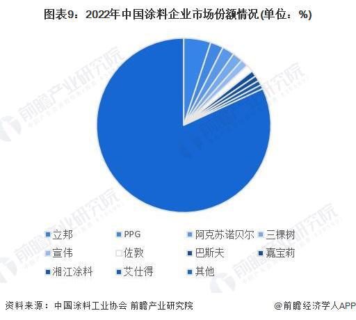 预见2024：《2024年中国涂料行业全景图谱》(附市场规模、竞争格局和发展前景等)(图9)