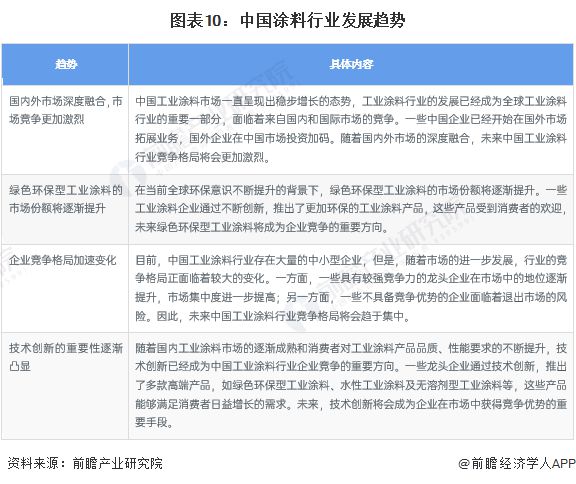 预见2024：《2024年中国涂料行业全景图谱》(附市场规模、竞争格局和发展前景等)(图10)