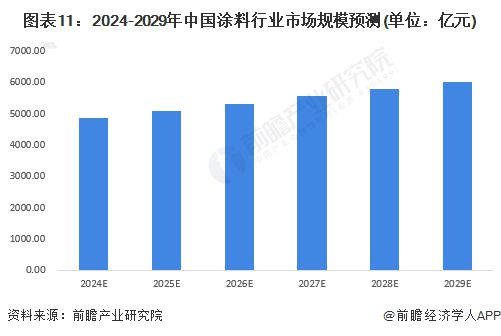 预见2024：《2024年中国涂料行业全景图谱》(附市场规模、竞争格局和发展前景等)(图11)