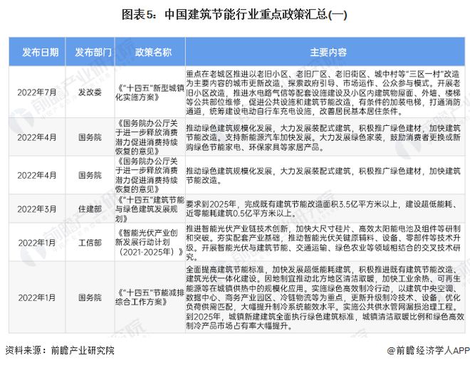预见2024：《2024年中国建筑节能行业全景图谱》(附市场规模、竞争格局和发展前景等)(图5)