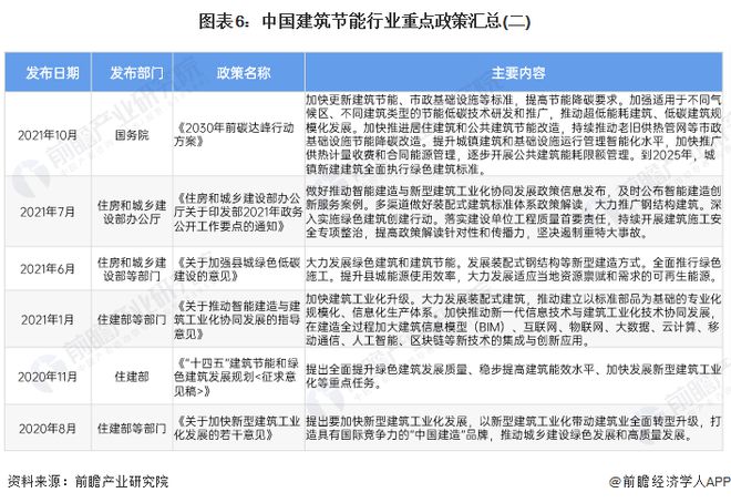 预见2024：《2024年中国建筑节能行业全景图谱》(附市场规模、竞争格局和发展前景等)(图6)