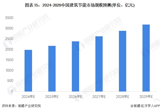 预见2024：《2024年中国建筑节能行业全景图谱》(附市场规模、竞争格局和发展前景等)(图15)