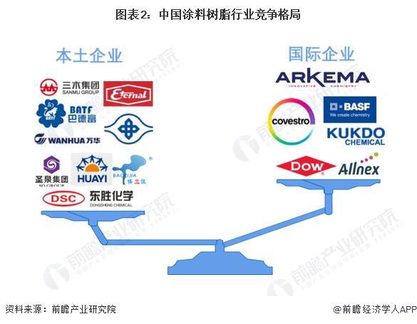 【行业深度】洞察2024：中国涂料树脂行业竞争格局及市场份额(附市场集中度、企业竞争力评价等)(图2)