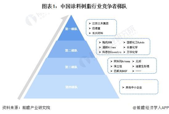 【行业深度】洞察2024：中国涂料树脂行业竞争格局及市场份额(附市场集中度、企业竞争力评价等)(图1)