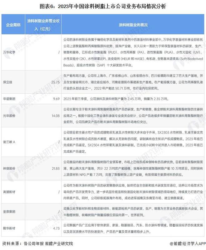 【行业深度】洞察2024：中国涂料树脂行业竞争格局及市场份额(附市场集中度、企业竞争力评价等)(图6)