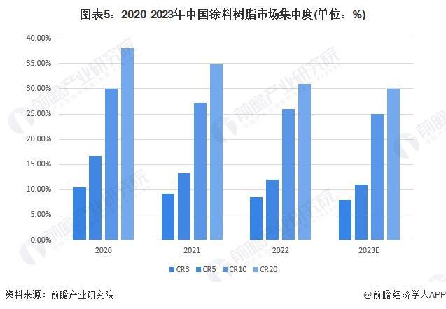 【行业深度】洞察2024：中国涂料树脂行业竞争格局及市场份额(附市场集中度、企业竞争力评价等)(图5)