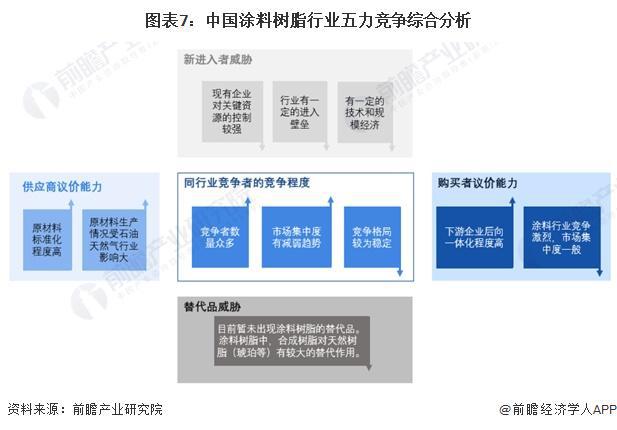 【行业深度】洞察2024：中国涂料树脂行业竞争格局及市场份额(附市场集中度、企业竞争力评价等)(图7)