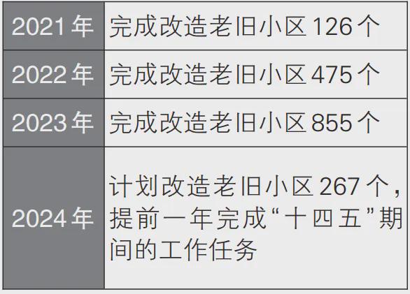沈阳家住老旧小区的注意！补贴提高！(图1)