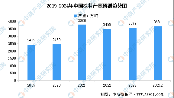 2024年中国涂料产量及行业发展前景预测分析（图）(图1)