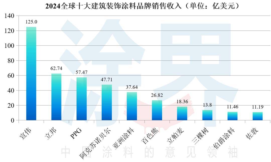 【聚焦】2024全球装饰漆品牌20强榜揭晓：前十强生变三棵树嘉宝莉入围(图1)