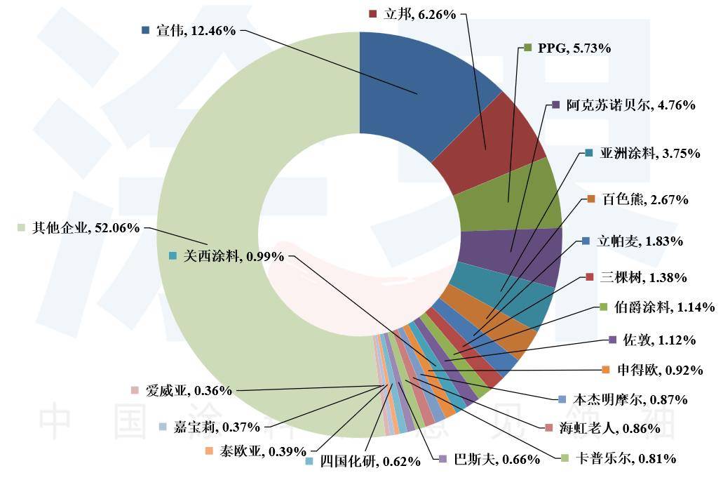 【聚焦】2024全球装饰漆品牌20强榜揭晓：前十强生变三棵树嘉宝莉入围(图2)