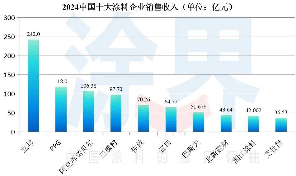 2024中国涂料企业100强排行榜发布福建6家企业上榜(图1)