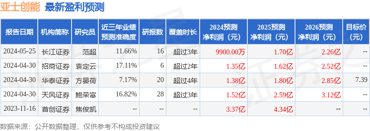 天风证券：给予亚士创能买入评级(图1)